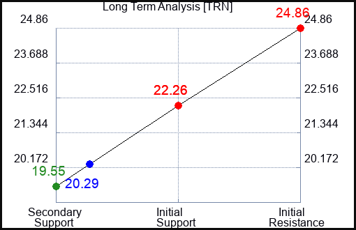 TRN Long Term Analysis for October 30 2023