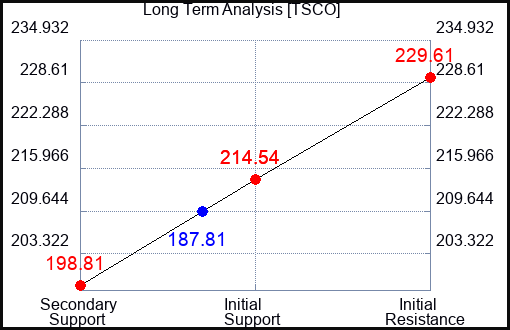 TSCO Long Term Analysis for October 30 2023