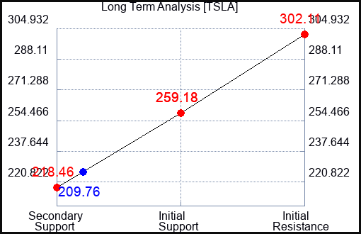 TSLA Long Term Analysis for October 30 2023