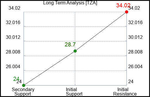 TZA Long Term Analysis for October 30 2023