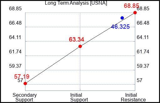 USNA Long Term Analysis for October 30 2023
