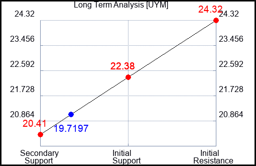 UYM Long Term Analysis for October 30 2023
