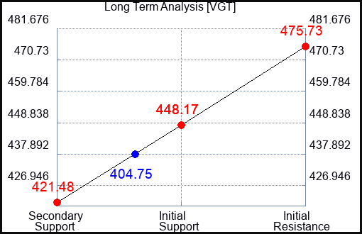 VGT Long Term Analysis for October 30 2023