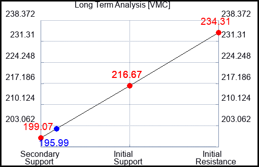 VMC Long Term Analysis for October 30 2023