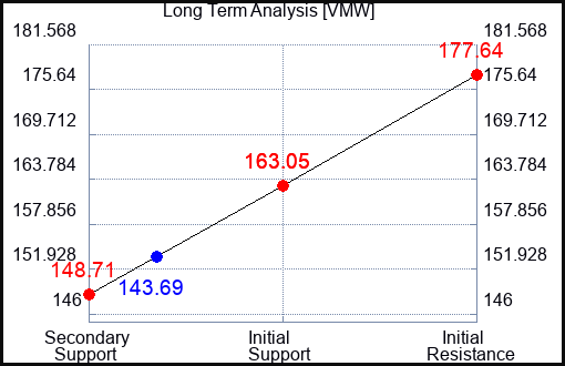 VMW Long Term Analysis for October 30 2023