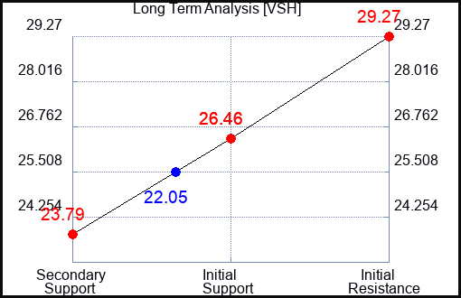 VSH Long Term Analysis for October 30 2023