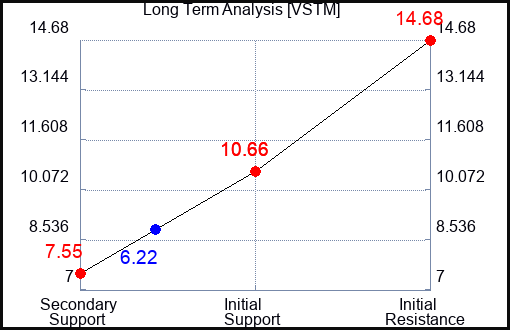 VSTM Long Term Analysis for October 30 2023
