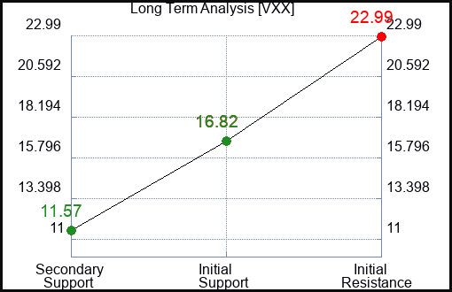 VXX Long Term Analysis for October 30 2023