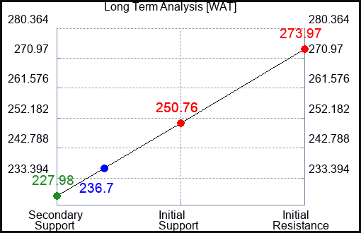 WAT Long Term Analysis for October 30 2023
