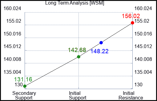 WSM Long Term Analysis for October 30 2023