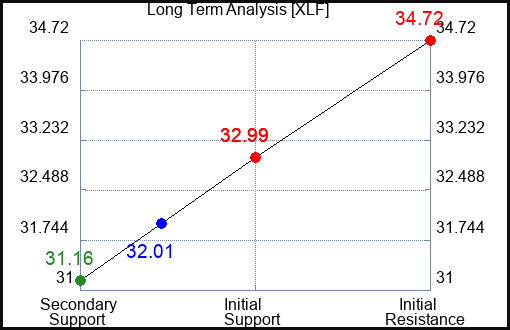 XLF Long Term Analysis for October 30 2023