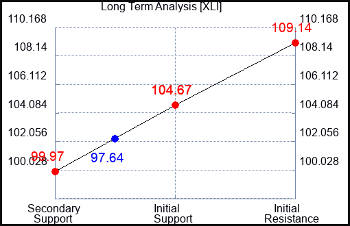 XLI Long Term Analysis for October 30 2023