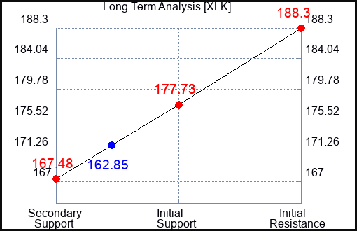 XLK Long Term Analysis for October 30 2023
