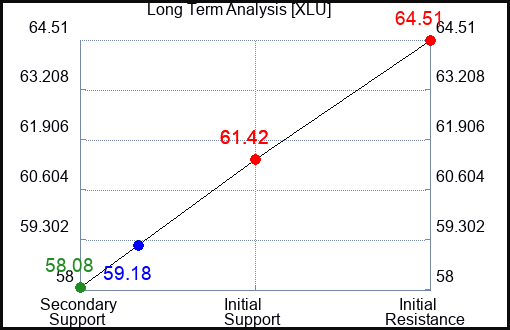 XLU Long Term Analysis for October 30 2023