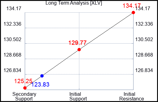XLV Long Term Analysis for October 30 2023