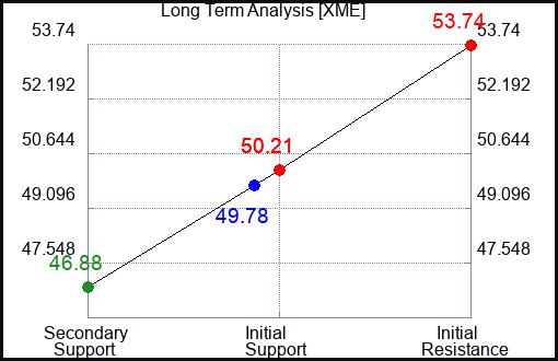XME Long Term Analysis for October 30 2023