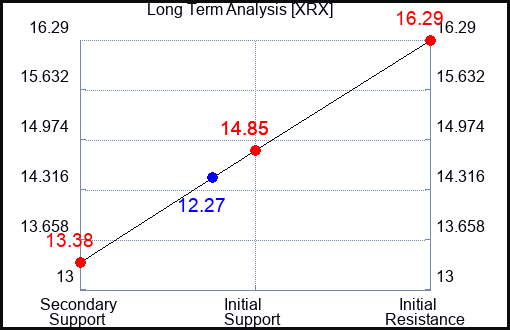 XRX Long Term Analysis for October 31 2023