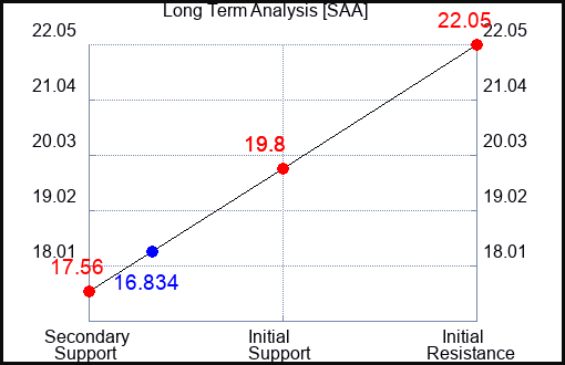 SAA Long Term Analysis for October 31 2023
