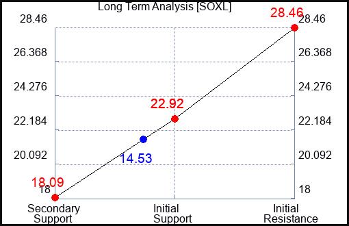 SOXL Long Term Analysis for October 31 2023