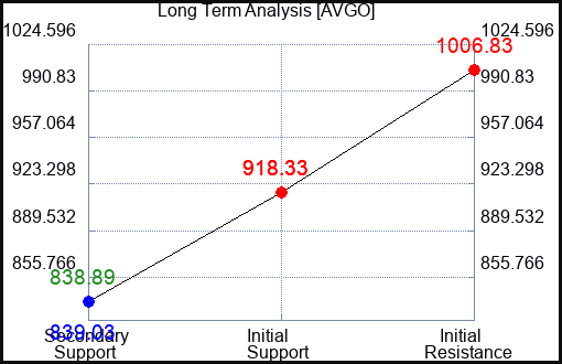 AVGO Long Term Analysis for October 31 2023