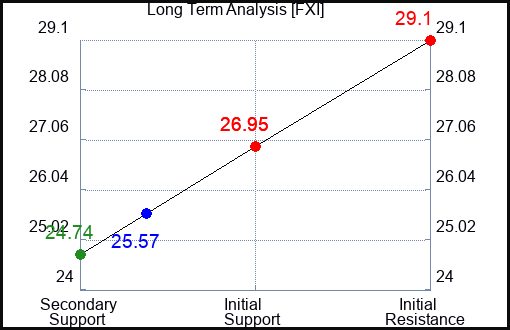 FXI Long Term Analysis for October 31 2023