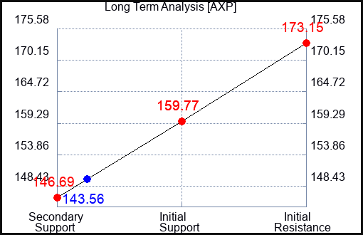 AXP Long Term Analysis for October 31 2023