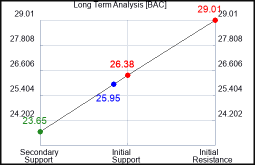 BAC Long Term Analysis for October 31 2023