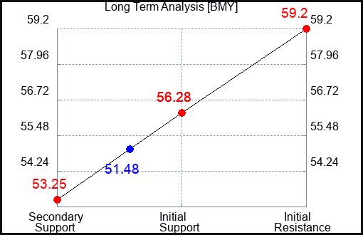 BMY Long Term Analysis for October 31 2023