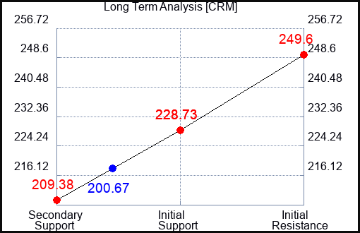CRM Long Term Analysis for October 31 2023