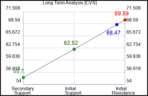 CVS Long Term Analysis for October 31 2023