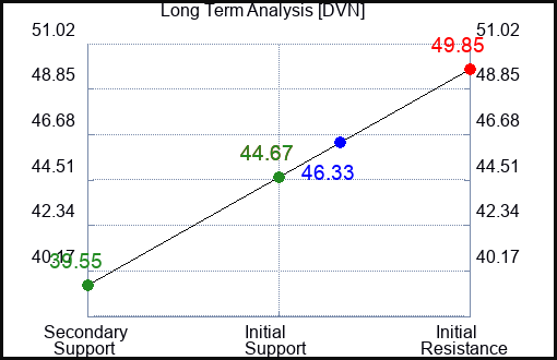 DVN Long Term Analysis for October 31 2023