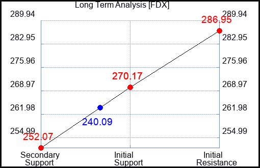 FDX Long Term Analysis for October 31 2023