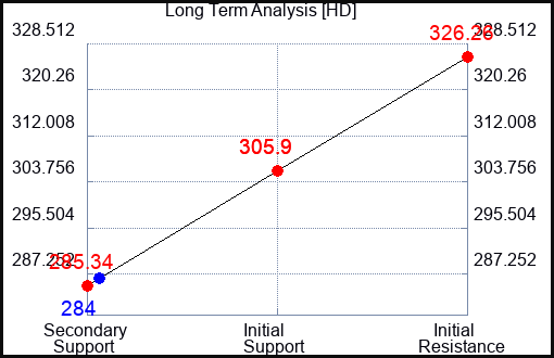 HD Long Term Analysis for October 31 2023