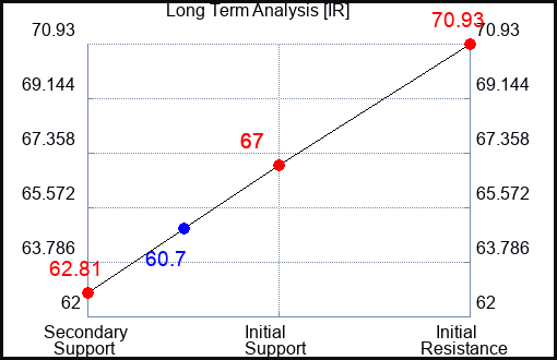 IR Long Term Analysis for October 31 2023