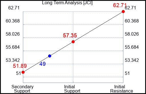 JCI Long Term Analysis for October 31 2023