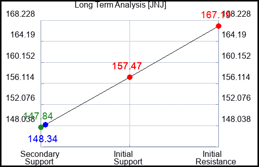 JNJ Long Term Analysis for October 31 2023