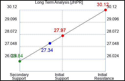 JNPR Long Term Analysis for October 31 2023