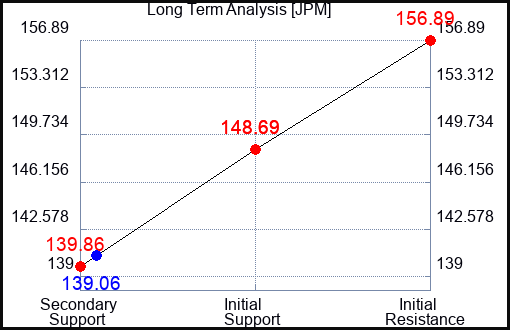 JPM Long Term Analysis for October 31 2023