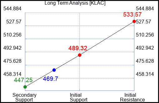 KLAC Long Term Analysis for October 31 2023