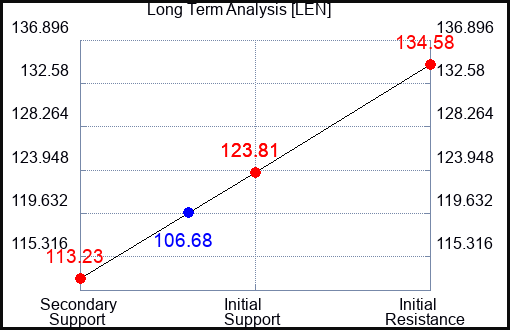 LEN Long Term Analysis for October 31 2023