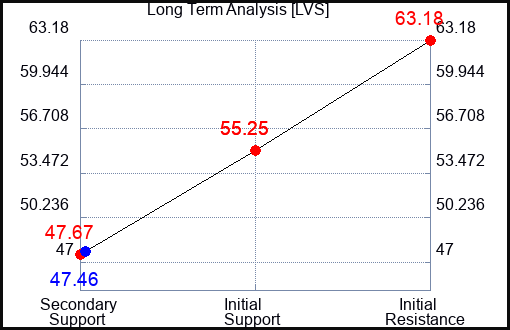 LVS Long Term Analysis for October 31 2023