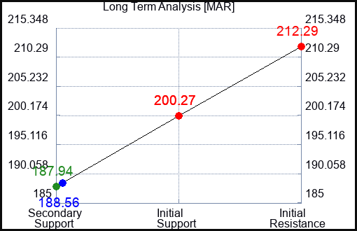 MAR Long Term Analysis for October 31 2023
