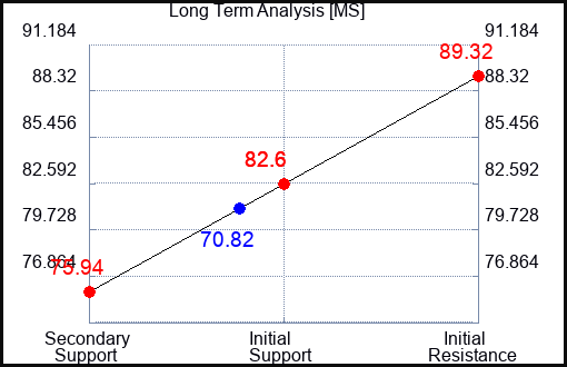 MS Long Term Analysis for November 1 2023