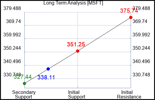 MSFT Long Term Analysis for November 1 2023