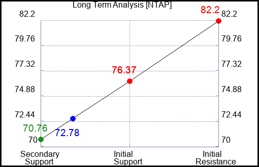 NTAP Long Term Analysis for November 1 2023