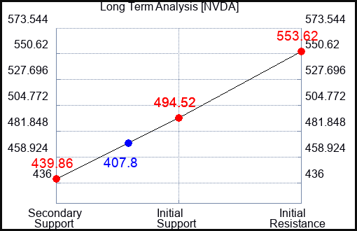 NVDA Long Term Analysis for November 1 2023