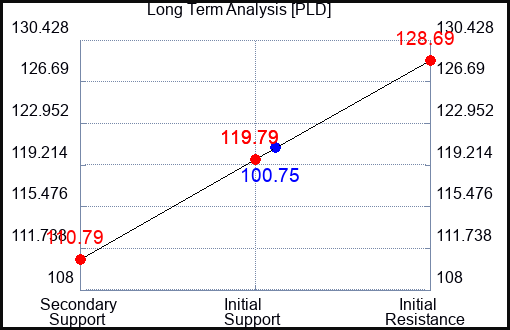 PLD Long Term Analysis for November 1 2023