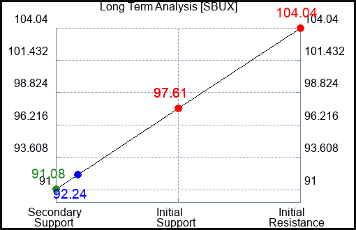 SBUX Long Term Analysis for November 1 2023
