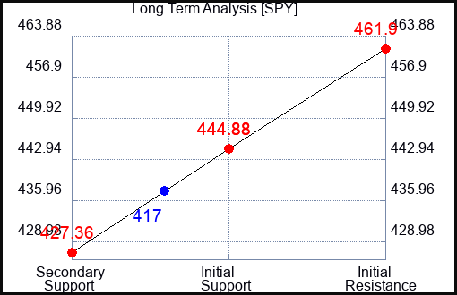 SPY Long Term Analysis for November 1 2023