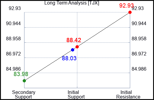 TJX Long Term Analysis for November 1 2023